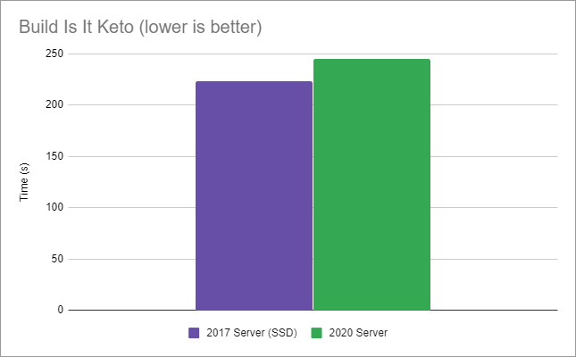 Graph showing 2017 SSD server completed in 3.7 minutes vs. 2020 server completed in 4 minutes