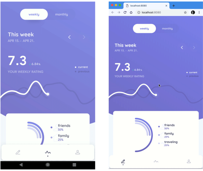 Our complex statistics screen, also written in Flutter, running on as a native Android app and in Chrome.