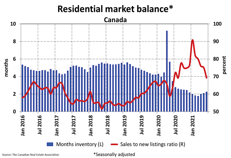 National Residential Statistics