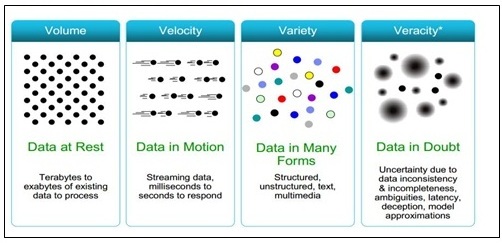 The Four V’s of Big Data