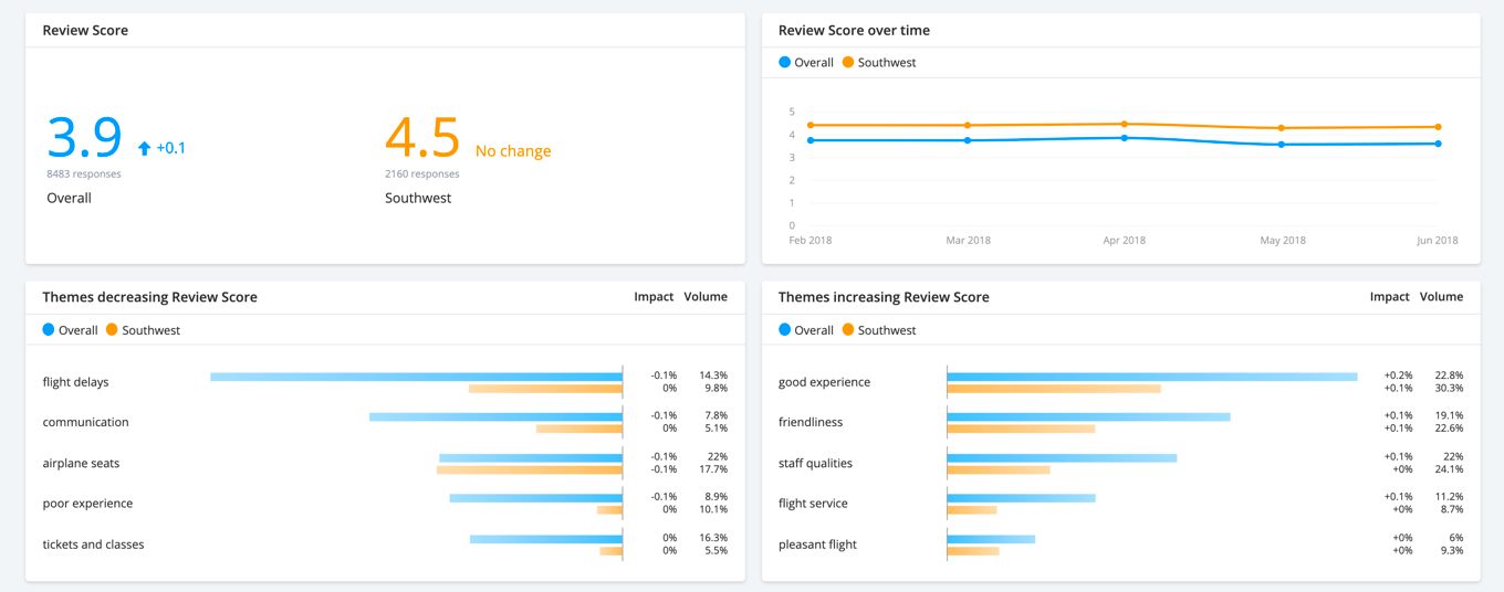 Dashboard concerning review score and themes increasing review score.