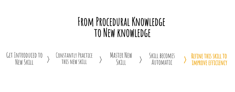 How procedural knowledge leads to new knowledge
