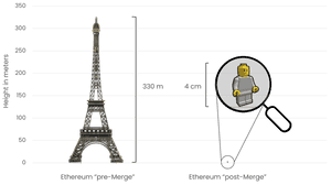 Energy consumption comparison of pre- and post-Merge Ethereum. Displayed is on the left the Eiffel tower with 330 meters height and on the right a plastic toy figure with 4 cm height within a magnifying glass.