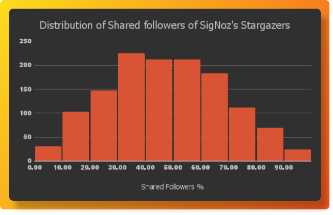 Distribution of shared followers of SigNoz's Stargazers