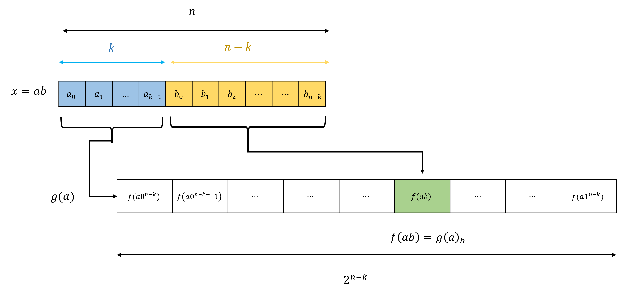 4.7: We can compute f:\{0,1\}^n \rightarrow \{0,1\} on input x=ab where a\in \{0,1\}^k and b\in \{0,1\}^{n-k} by first computing the 2^{n-k} long string g(a) that corresponds to all f’s values on inputs that begin with a, and then outputting the b-th coordinate of this string.
