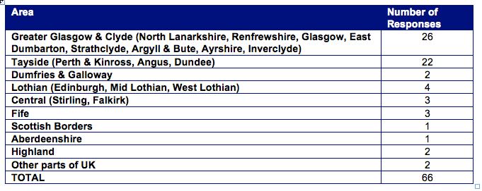 Table 8: Number of forensic carer responses to the questionnaire by area