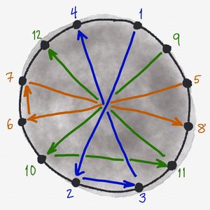 A drawing of a circle representing a drum and twelve dots representing the twelve lugs on a drum. Each lug has a number and arrows between them to indicate the order in which you should tension the lugs. If the lugs were numbered like a clock, you would go in the order: 1, 7, 6, 12, 3, 9, 10, 4, 2, 8, 5, 11.
