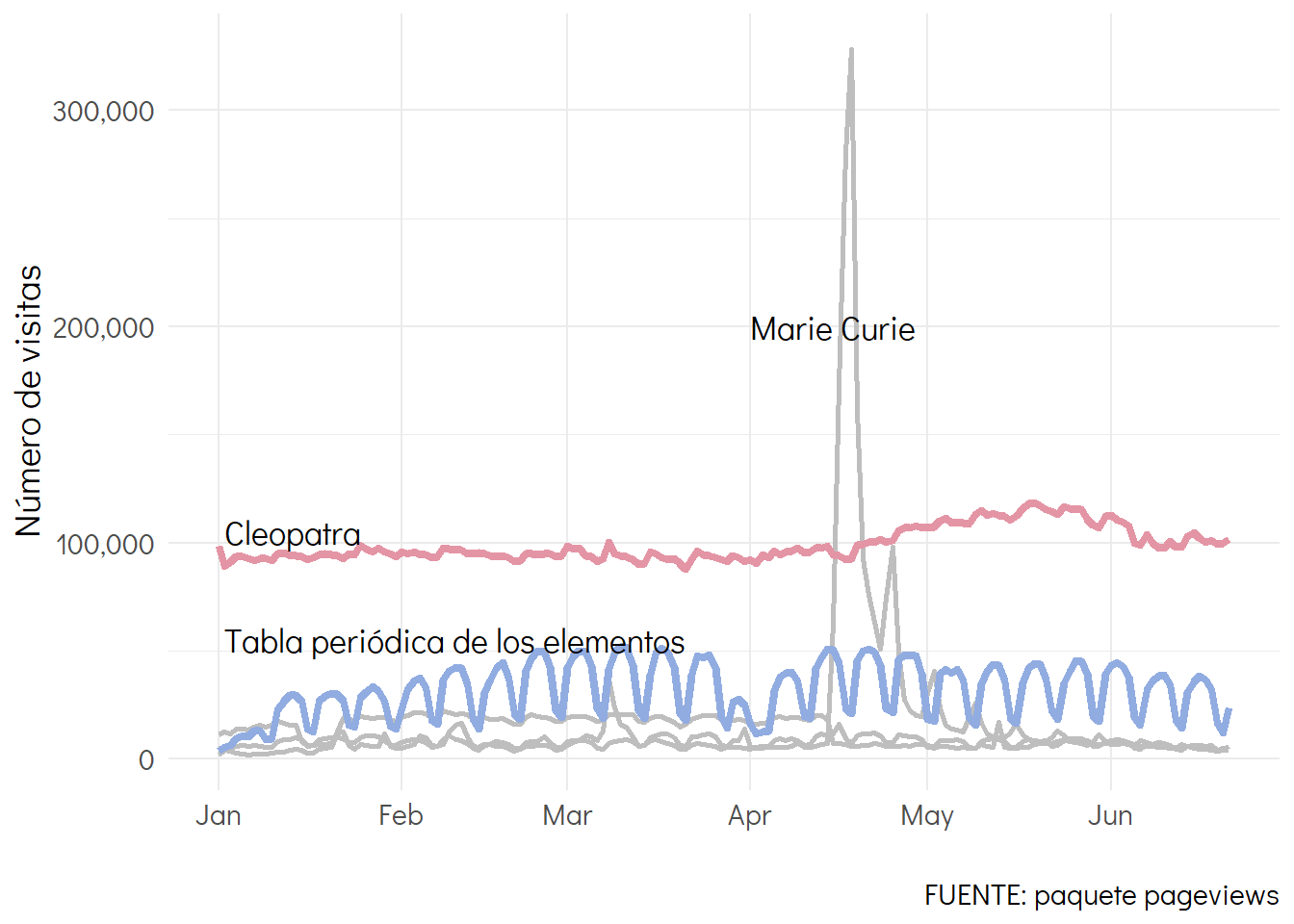 Time series that shows the patterns of the number of visits to some Wikipedia articles with 'Cleopatra' and 'Tabla periódica de los Elementos' highlighted.