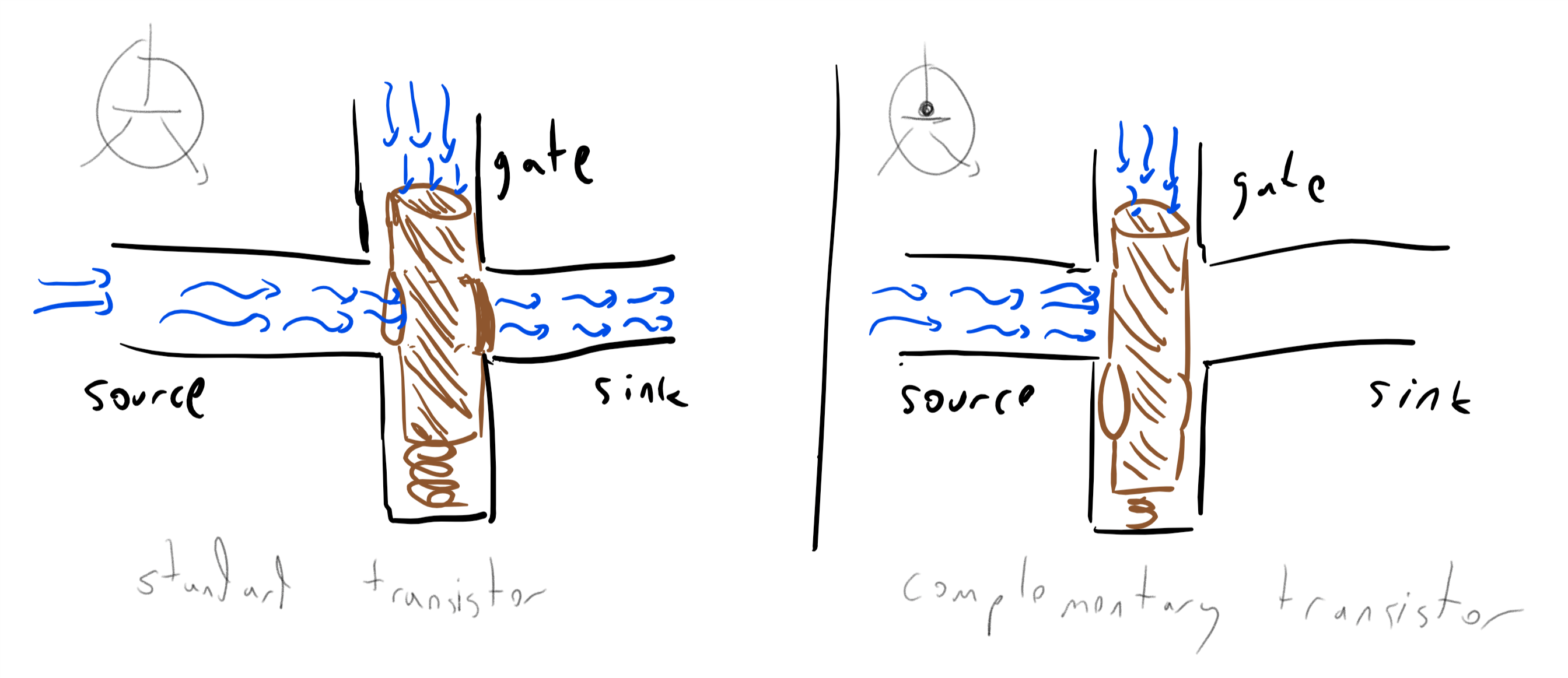 3.14: We can implement the logic of transistors using water. The water pressure from the gate closes or opens a faucet between the source and the sink.