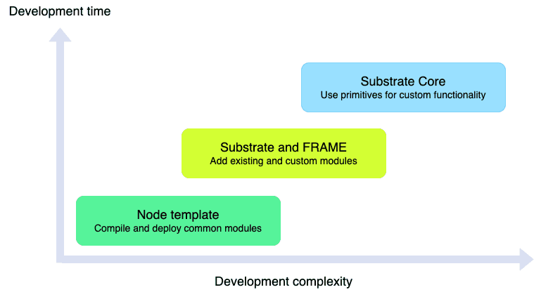 Development time and complexity