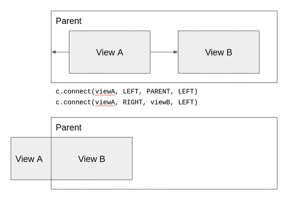 viewA is in the middle of the left edge of the parent, viewB is flushed to the left edge of the parent
