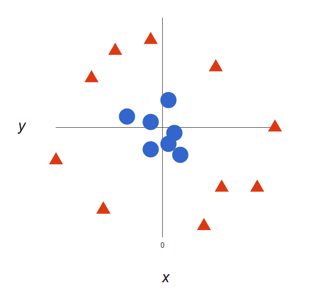 Blue and red clustered in 2D so that they cannot be separated by a straight line.