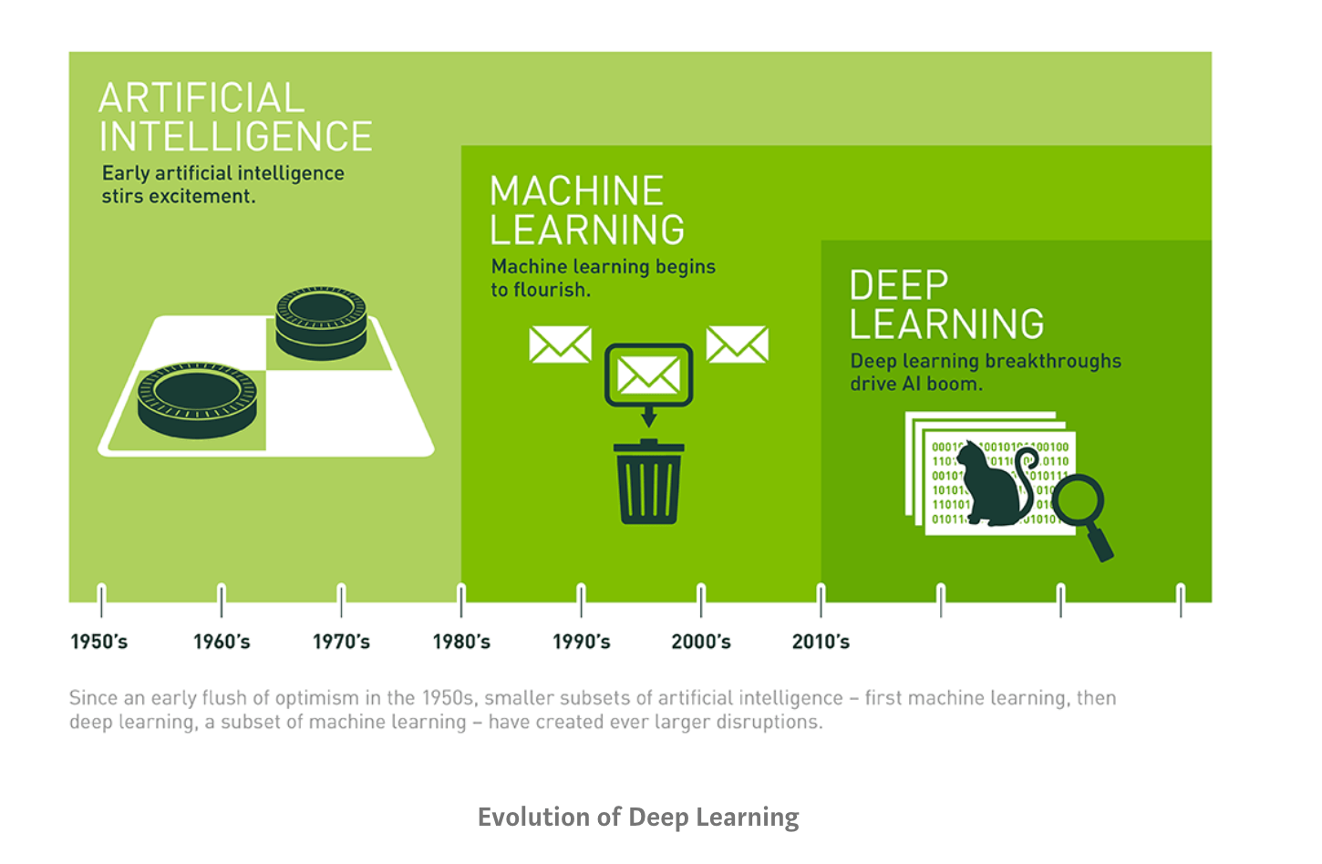 A diagram showing the progression from Artificial Intelligence, to Machine Learning, to Deep Learning from the 1950s to modern day.