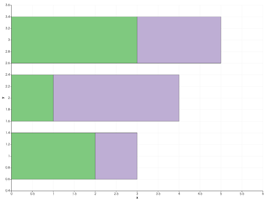 https://d33wubrfki0l68.cloudfront.net/636048bdc687334087546d50b60f283142366fbb/c7a41/_images/pyvista-plotting-charts-barplot-orientation-1_01_00.png