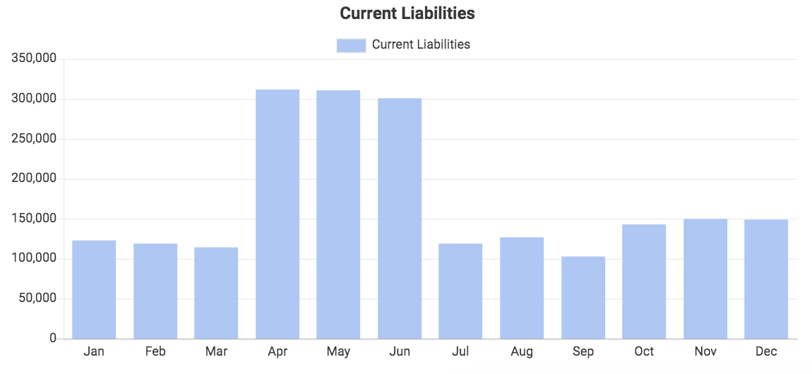 Custom QuickBooks chart showing Current Liabilities