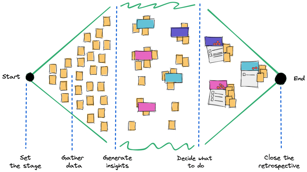 Five steps of a retrospective: a personal-experience-centered version using sticky notes