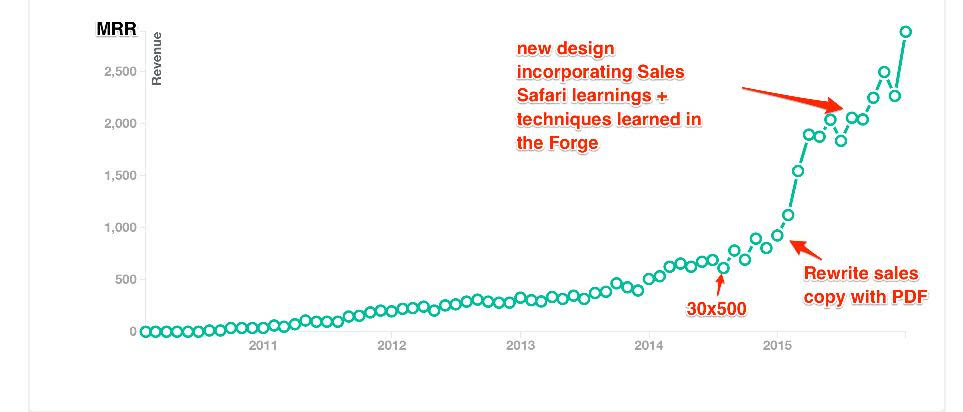 Rigbooks Sales Graph