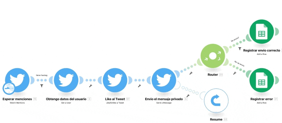 Growth Loop creado en Twitter