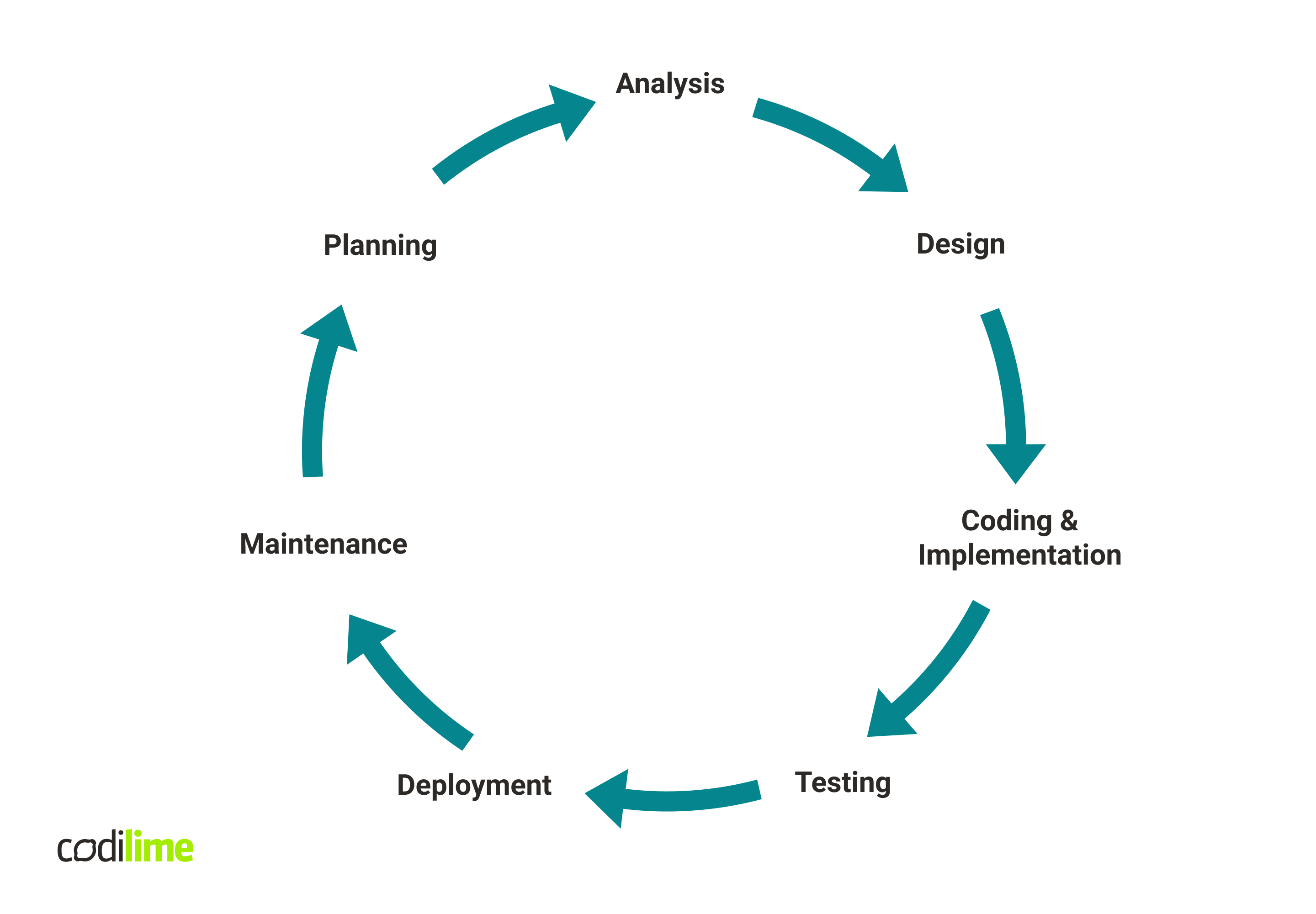 Stages of the SDLC 