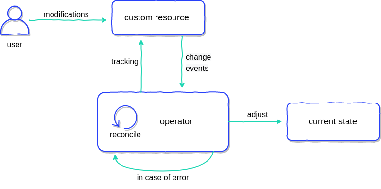 Kubernetes Operator Controller Loop