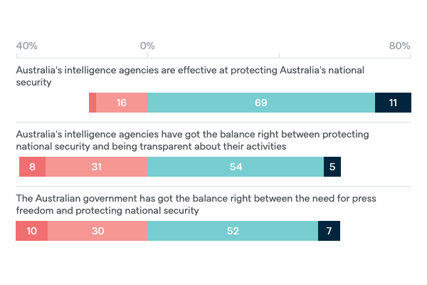 Australia's intelligence agencies - Lowy Institute Poll 2022