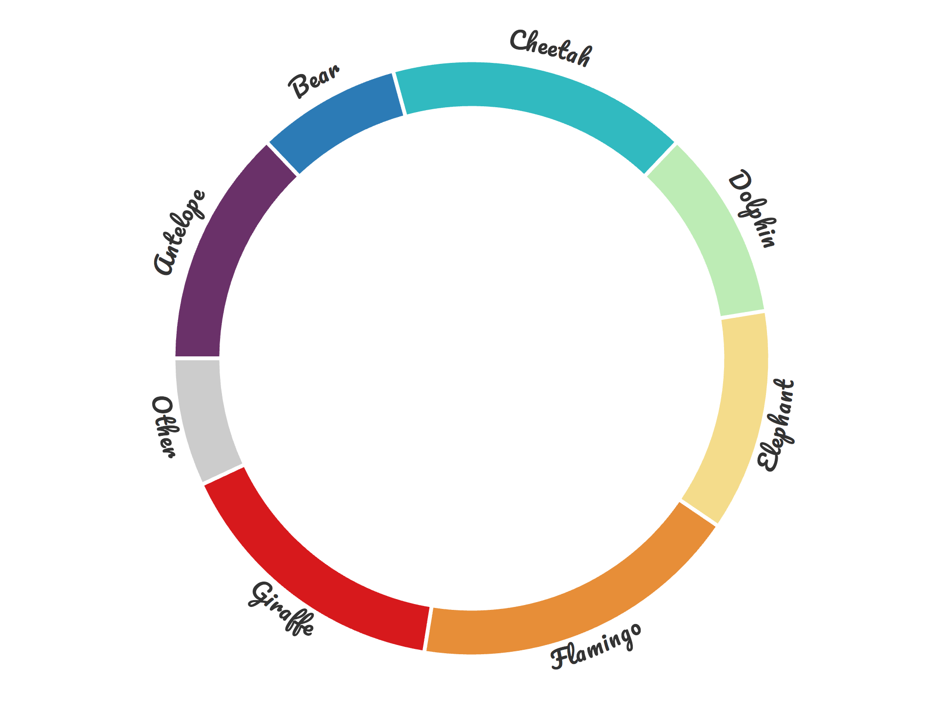 C3 Pie Chart Example