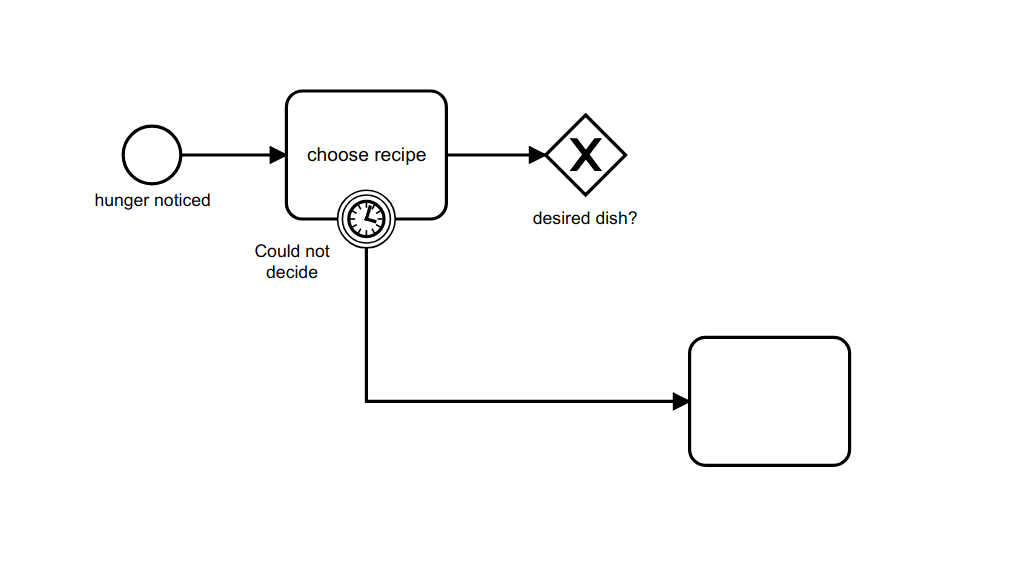 Connection from a boundary event to a flow element is correctly laid out.