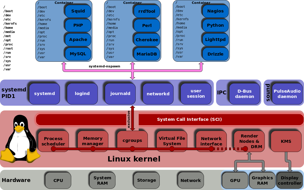 Démarrage du système Linux - Linux Administration