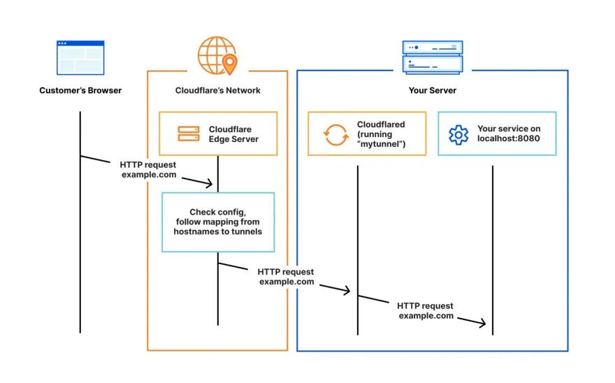 How Cloudflare Tunnels are connected - Image From