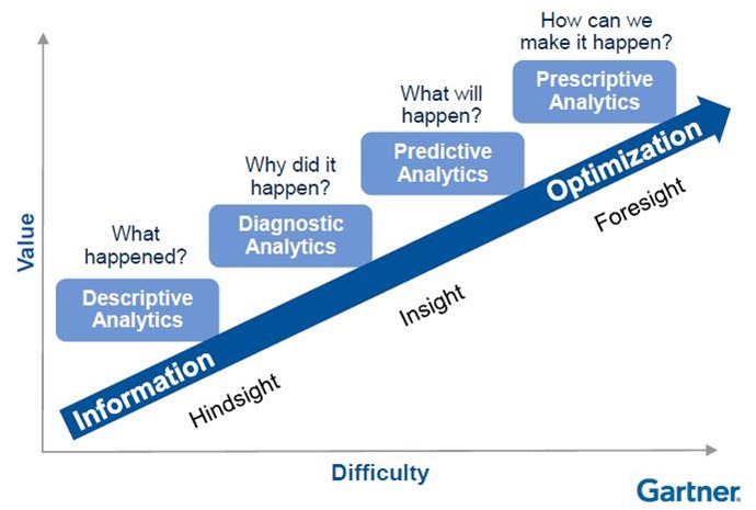 the-4-stages-of-data-analytics-maturity-challenging-the-gartner-s