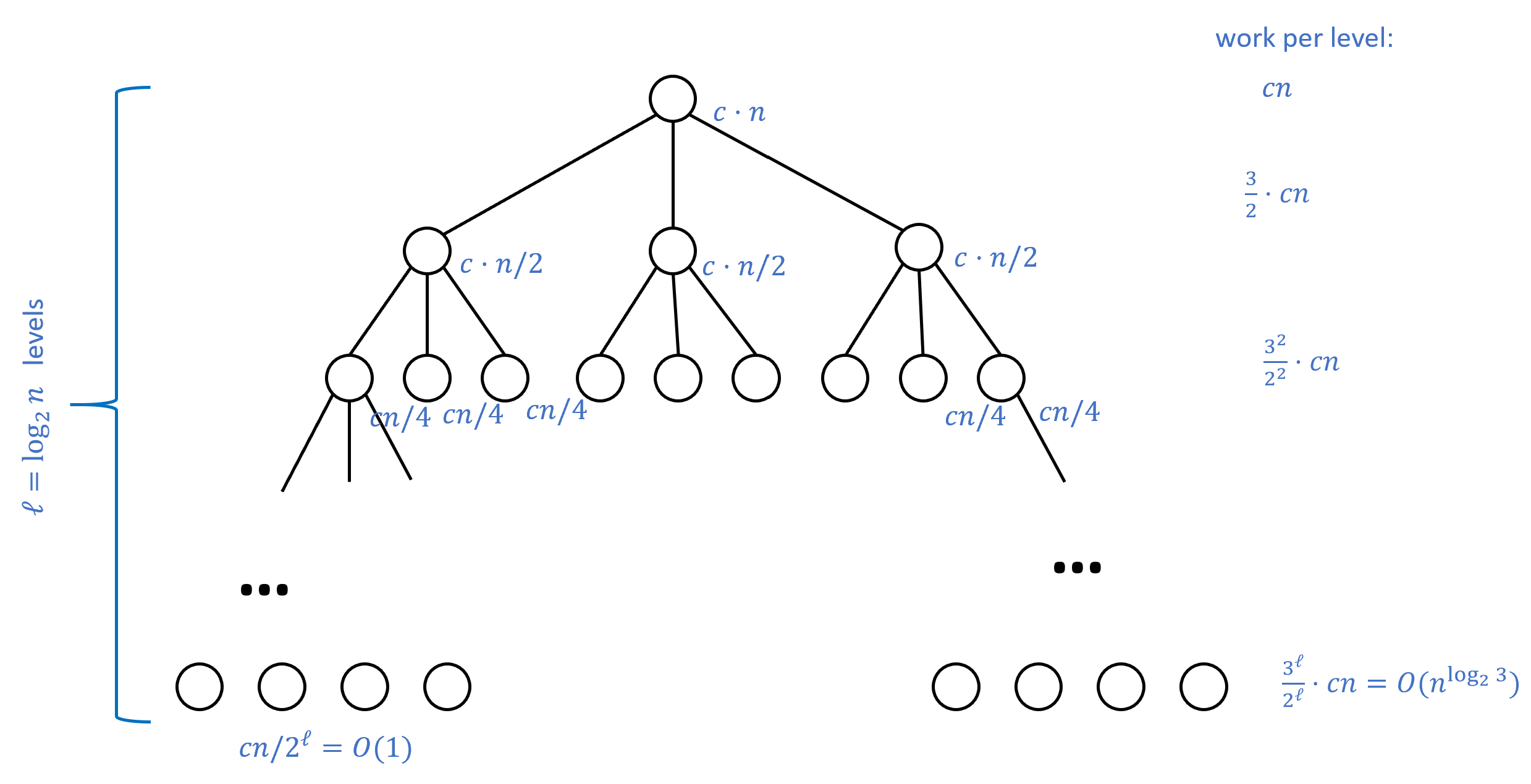 4: Karatsuba’s algorithm reduces an n-bit multiplication to three n/2-bit multiplications, which in turn are reduced to nine n/4-bit multiplications and so on. We can represent the computational cost of all these multiplications in a 3-ary tree of depth \log_2 n, where at the root the extra cost is cn operations, at the first level the extra cost is c(n/2) operations, and at each of the 3^i nodes of level i, the extra cost is c(n/2^i). The total cost is cn\sum_{i=0}^{\log_2 n} (3/2)^i \leq 10cn^{\log_2 3} by the formula for summing a geometric series.
