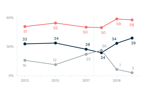 Indonesia and democracy - Lowy Institute Poll 2022