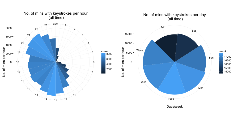 polar plot of all-time data split by day