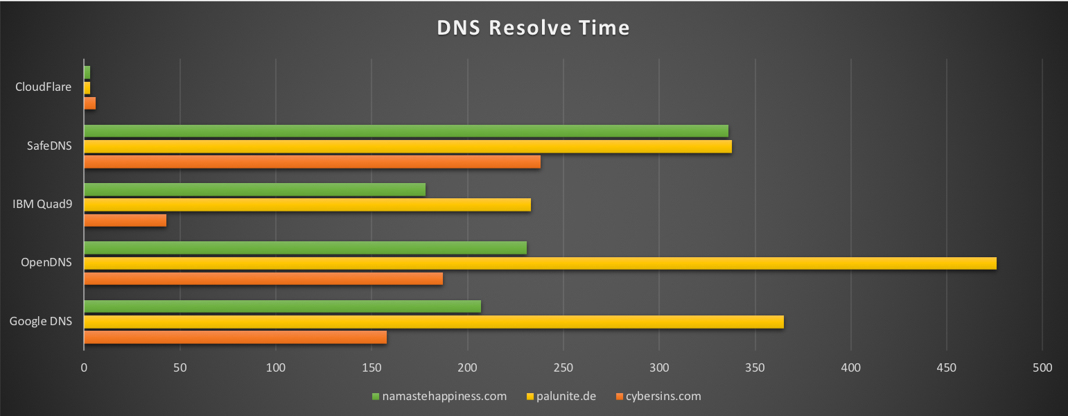 cloudflare-quad-1-dns-cyber-sins-security