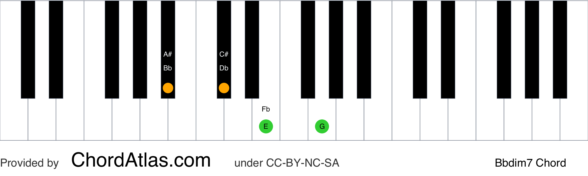 b-flat-diminished-seventh-piano-chord-bbdim7-chordatlas