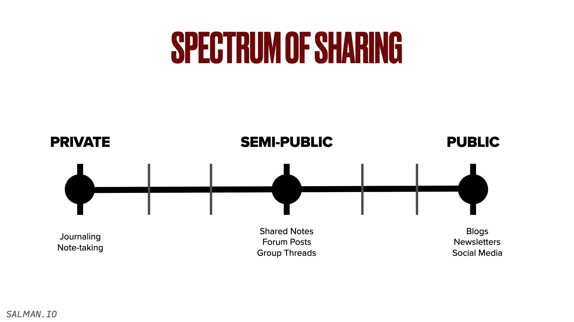 Spectrum of Sharing
