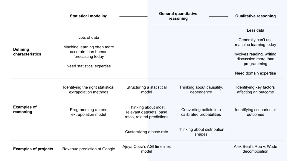 Types of reasoning in forecasting