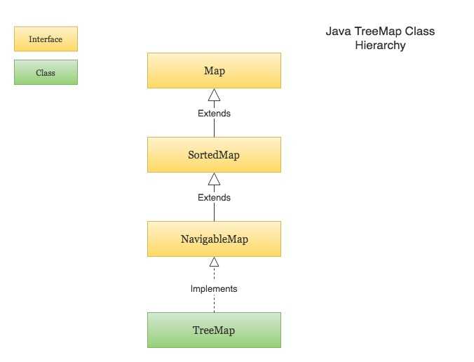 Java TreeMap in Collection Hierarchy