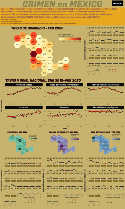 Infográfica del Crimen en México - Feb 2020