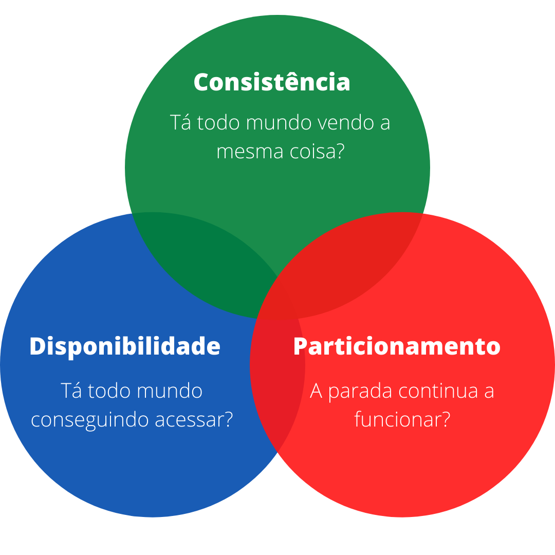 Imagem com os três pontos do teorema: consistência, disponibilidade e partição tolerante a falhas