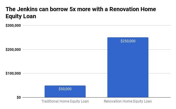 Borrow 5x more with a Renovation Loan