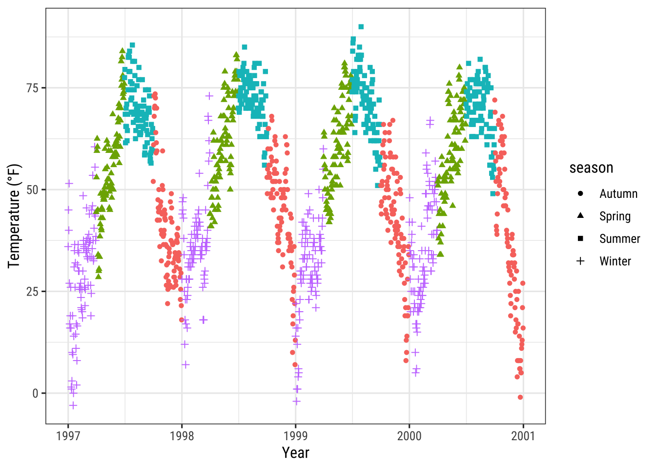 A Ggplot2 Tutorial For Beautiful Plotting In R - Cédric Scherer