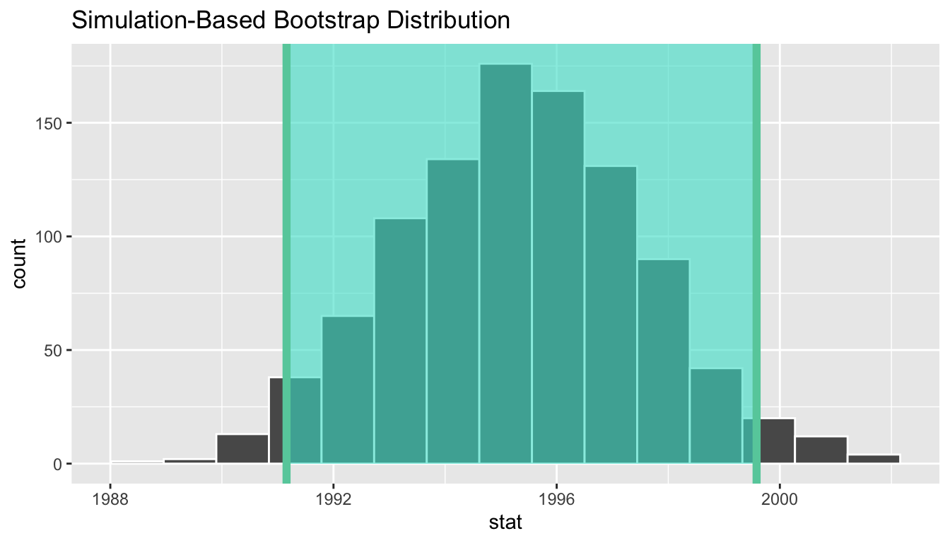 Percentile method 95 percent confidence interval shaded corresponding to potential values.