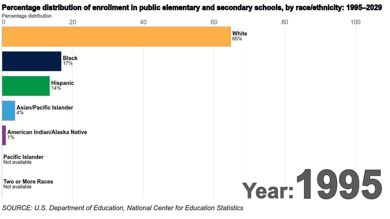 Total enrollment in public elementary and secondary schools has grown
since 1995, but it has not grown across all racial/ethnic groups. As
such, racial/ethnic distributions of public school students across the
country have shifted.