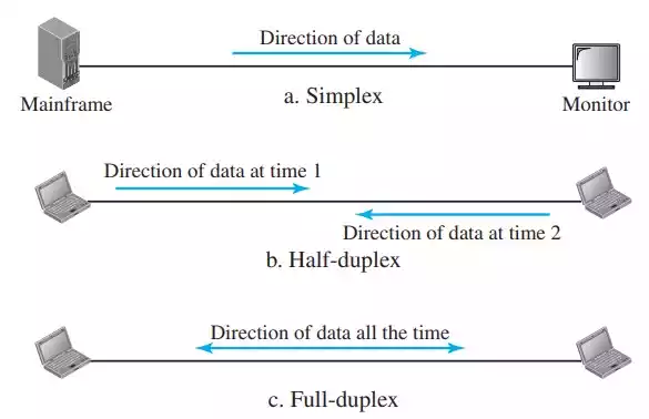 What Is Simplex, Half-Duplex and Full-Duplex Mode of Communication?