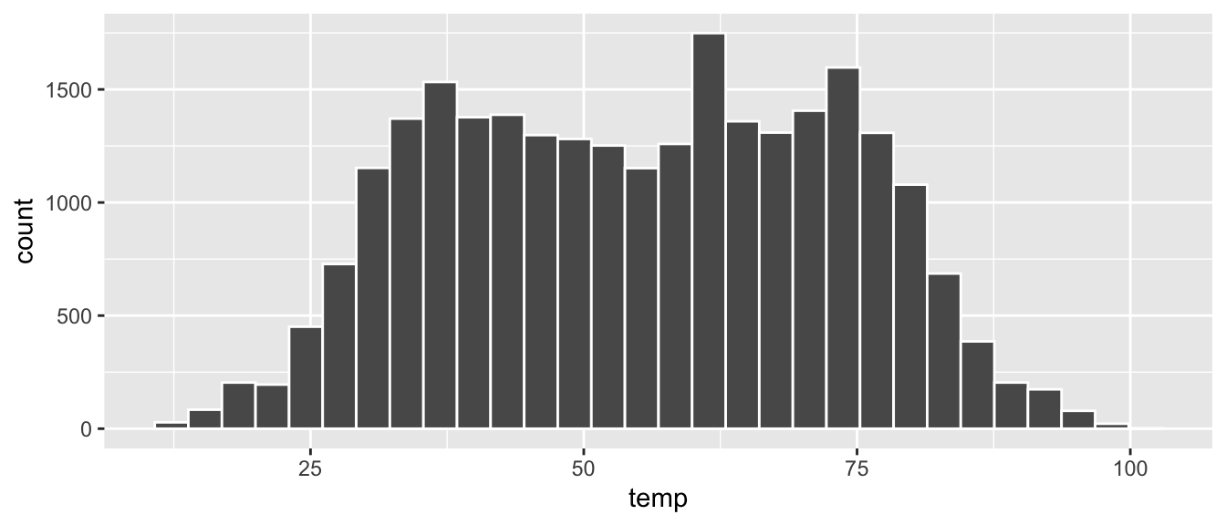 Histogram of hourly temperatures at three NYC airports with white borders.