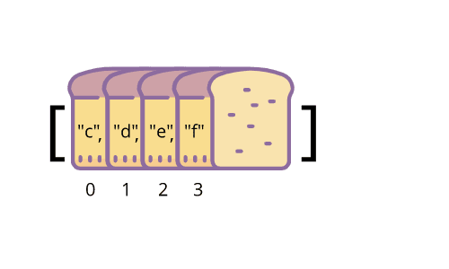 Array over slices of bread, but only c, d, e, and f