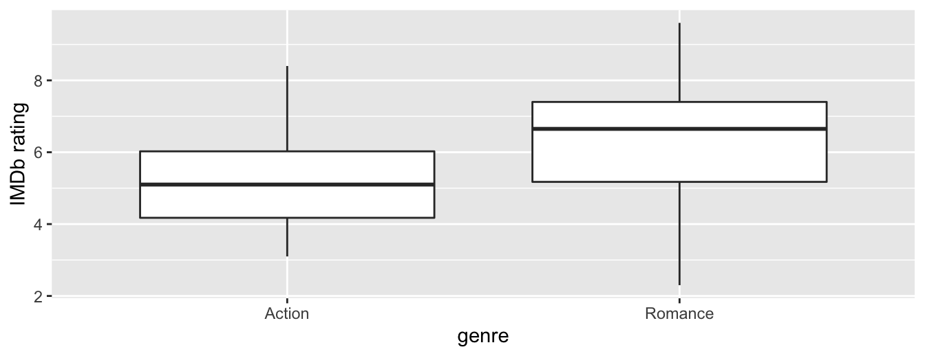 Boxplot of IMDb rating vs genre.