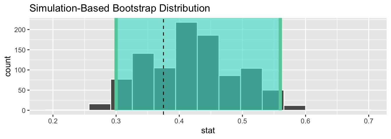 Bootstrap distribution.