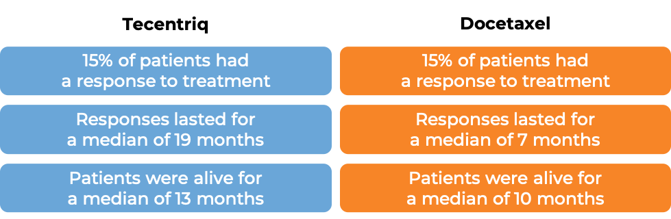 Results for patients treated with either Tecentriq or docetaxel (diagram)
